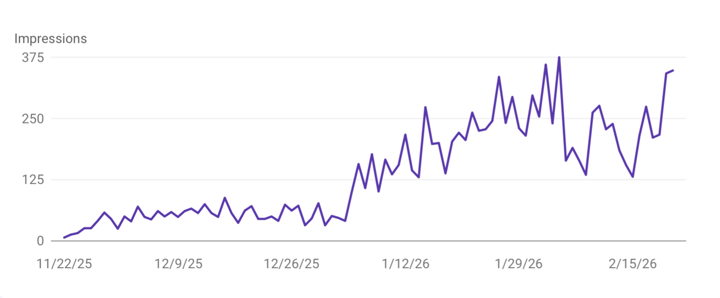 carbium.io: Google Search Console impressiot, käännekohta näkyvyydessä