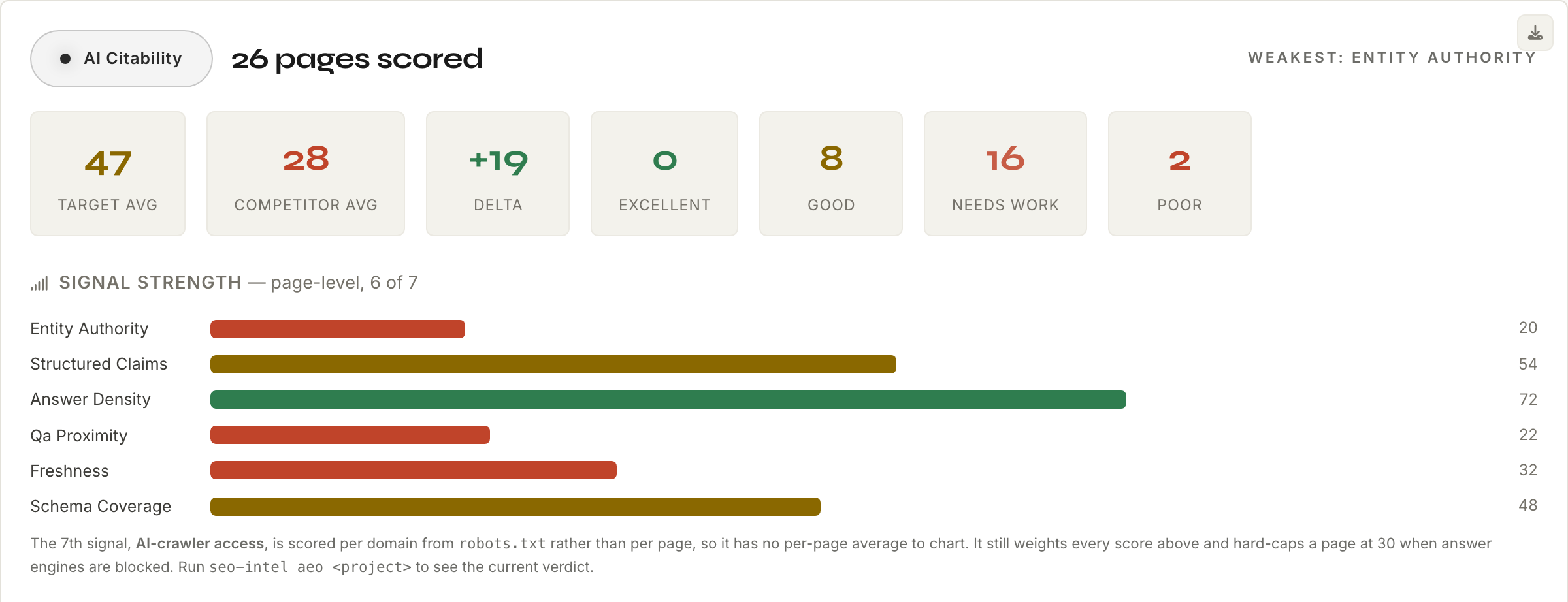 Real AI Citability Audit: 26 pages scored, target average 47 versus competitor average 28, with per-signal strength bars